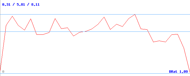 Bitrate (min / avg / max)