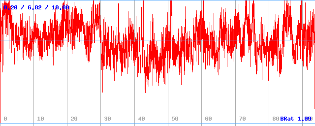 Bitrate (min / avg / max)