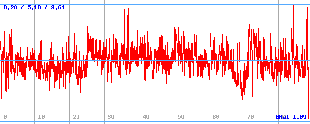 Bitrate (min / avg / max)