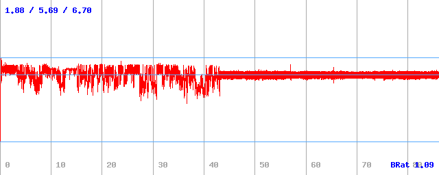 Bitrate (min / avg / max)
