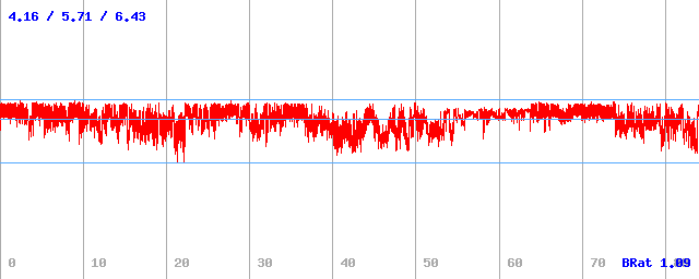 Bitrate (min / avg / max)