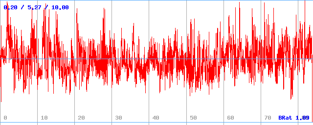 Bitrate (min / avg / max)