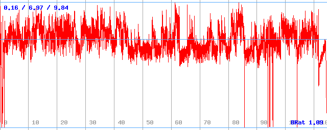 Bitrate (min / avg / max)