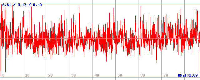 Bitrate (min / avg / max) Bitrate (min / avg / max)