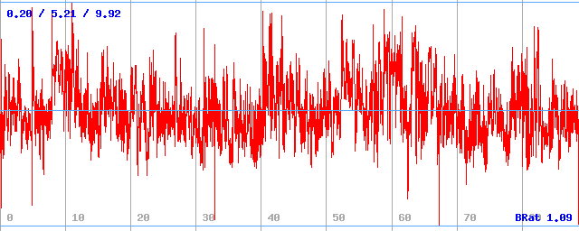 Bitrate (min / avg / max)