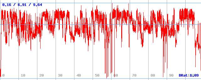 Bitrate (min / avg / max)
