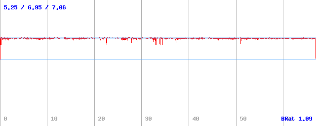 Datový tok (min / průměr / max) Datový tok (min / průměr / max)