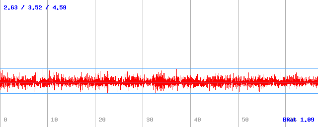Datový tok (min / průměr / max) Datový tok (min / průměr / max)
