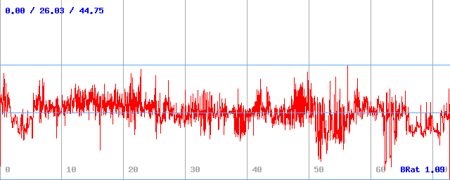 Bitrate (min / avg / max)