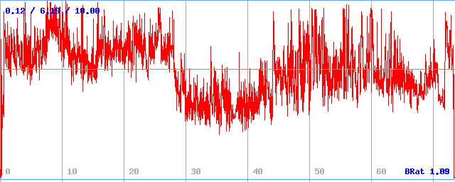 Bitrate (min / avg / max)