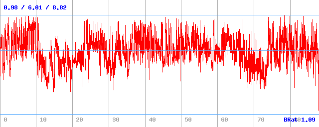 Bitrate (min / avg / max)