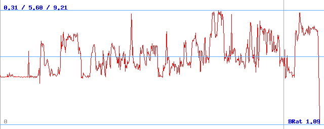 Bitrate (min / avg / max)