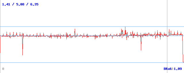 Bitrate (min / avg / max)