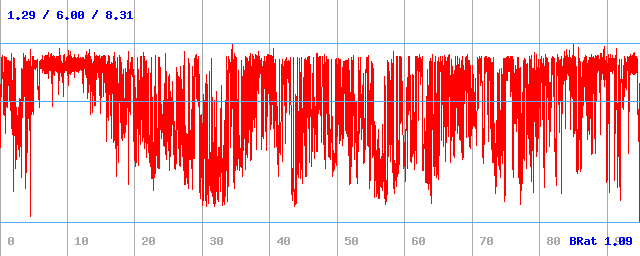 Bitrate (min / avg / max)