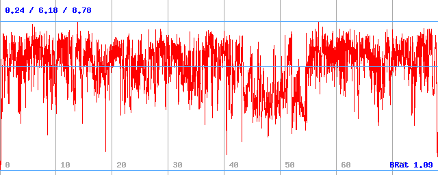 Bitrate (min / avg / max)