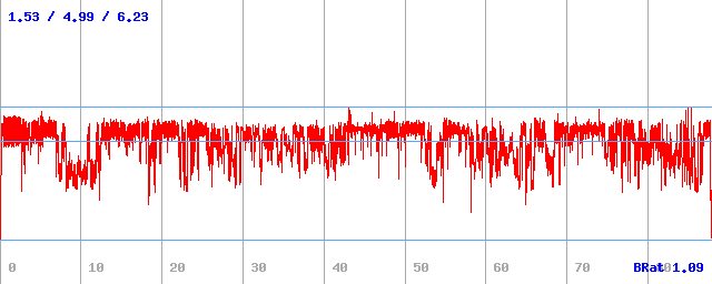 Bitrate (min / avg / max)
