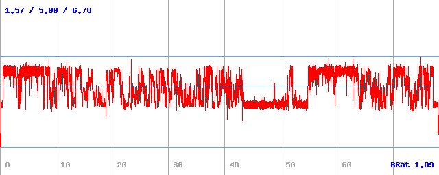 Bitrate (min / avg / max)