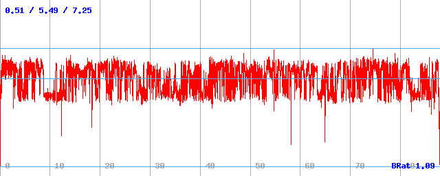 Bitrate (min / avg / max)