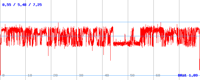 Bitrate (min / avg / max)