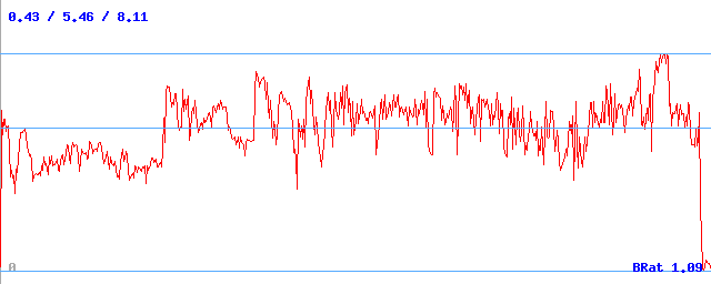 Datový tok (min / průměr / max)