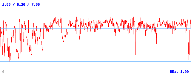 Datový tok (min / průměr / max)