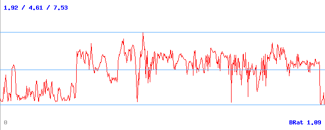 Datový tok (min / průměr / max)