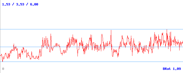 Datový tok (min / průměr / max)