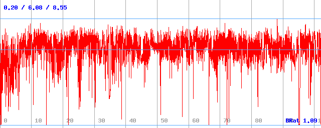 Bitrate (min / avg / max)