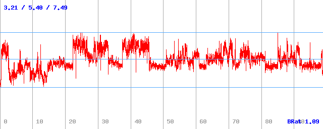 Bitrate (min / avg / max)