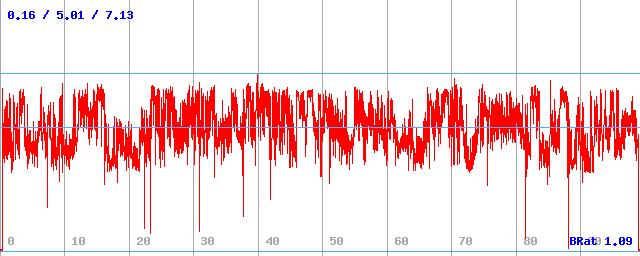 Bitrate (min / avg / max)