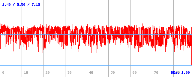 Bitrate (min / avg / max)