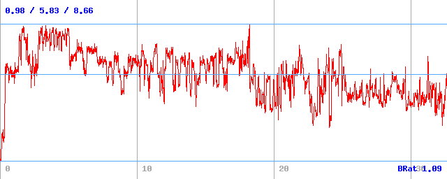 Datový tok (min / průměr / max)