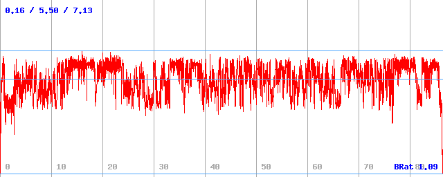 Bitrate (min / avg / max)
