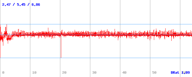 Bitrate (min / avg / max)