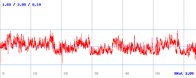 Bitrate (min / avg / max)