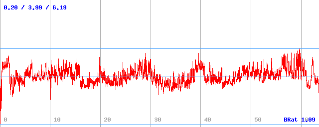 Bitrate (min / avg / max)
