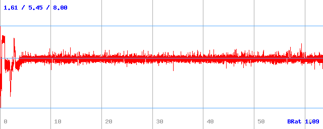 Bitrate (min / avg / max)