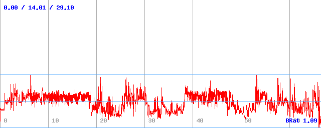 Bitrate (min / avg / max)
