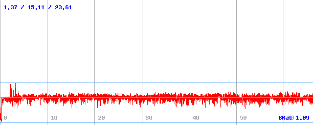 Bitrate (min / avg / max)