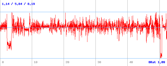 Bitrate (min / avg / max)