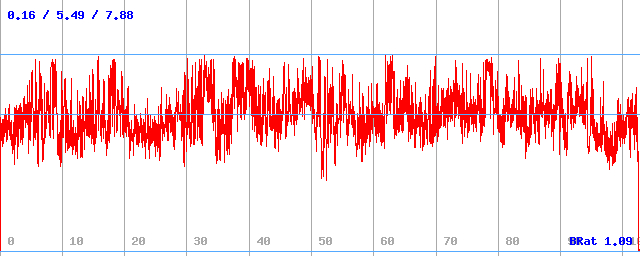 Bitrate (min / avg / max)