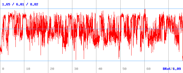 Bitrate (min / avg / max)