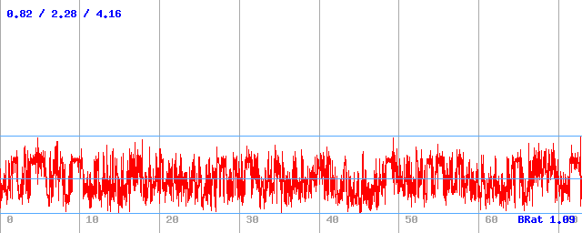 Bitrate (min / avg / max)