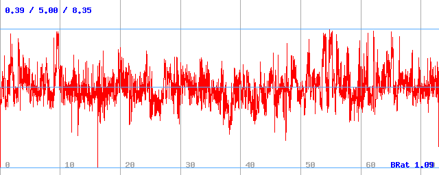 Bitrate (min / avg / max)