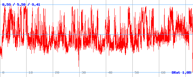 Bitrate (min / avg / max)