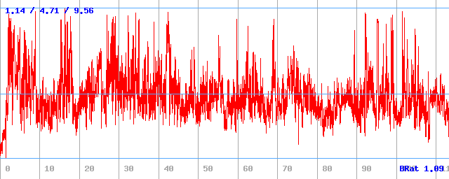 Bitrate (min / avg / max)