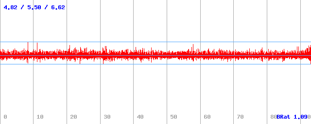 Bitrate (min / avg / max) Bitrate (min / avg / max)