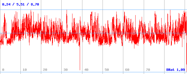 Datový tok (min / průměr / max) Datový tok (min / průměr / max)