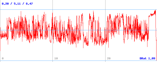 Bitrate (min / avg / max)