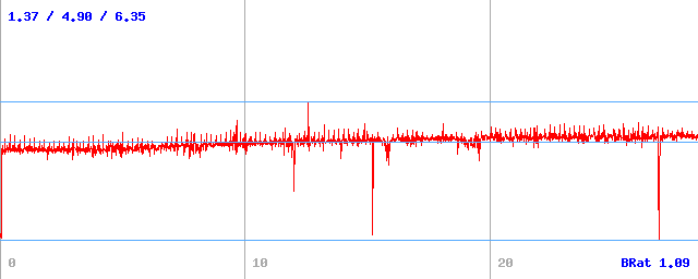 Bitrate (min / avg / max)